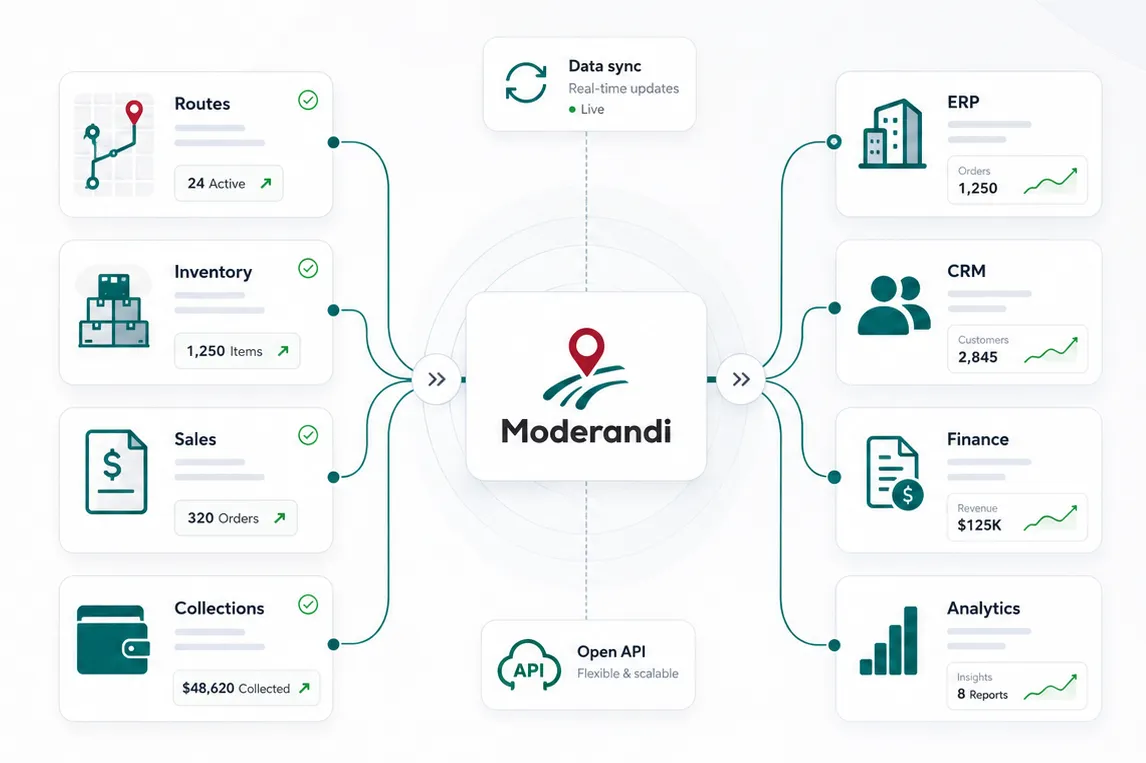 Moderandi integration-ready analytics dashboard
